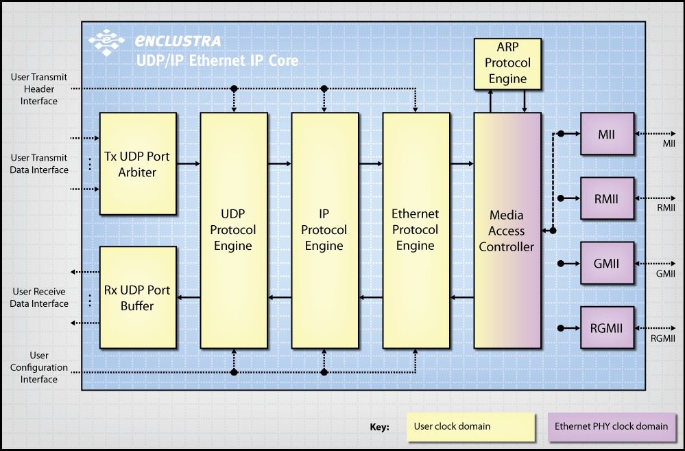 UDPIPEthernetIPCore Architecture 1000