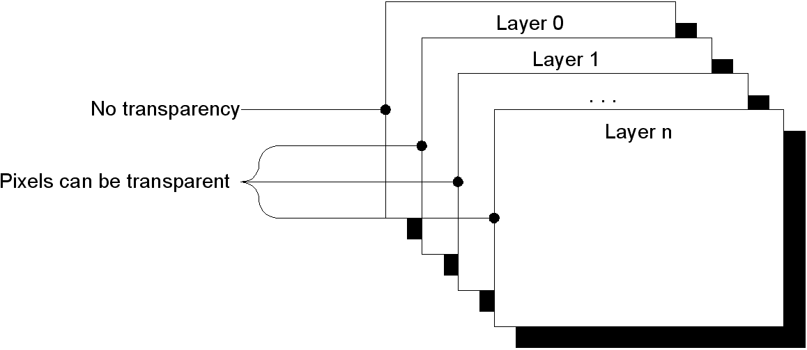 emWin Viewer Layers