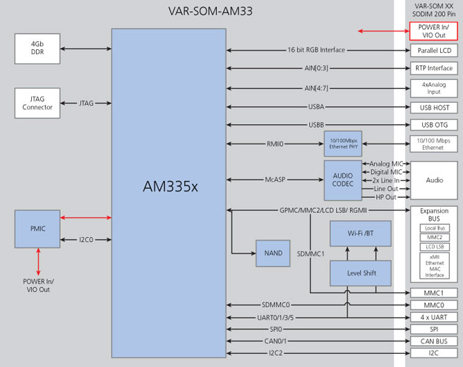 VAR-SOM-AM33 BlockDiagram